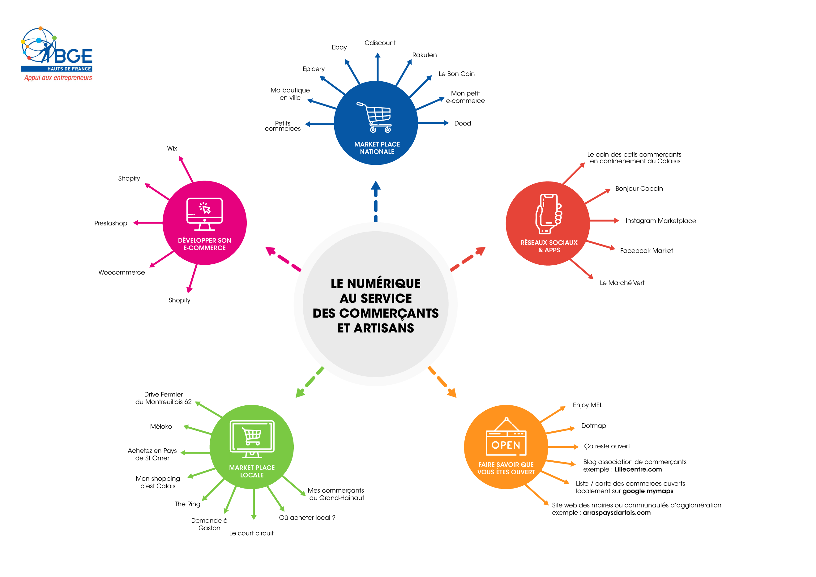 infographie reprenant les différentes solutions numériques développées en Hauts de France pour aider les commerçants et artisans à être présent sur le web.